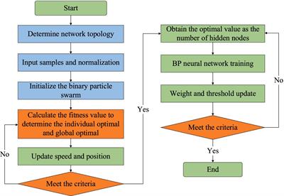 Design of precise fertilization method for greenhouse vegetables based on improved backpropagation neural network